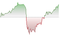 恒指期貨走勢