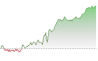恒指期貨走勢