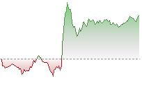 恒指期貨走勢