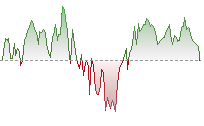 恒指期貨走勢