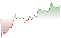 Hang Seng Index trend