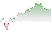 Hang Seng Index trend