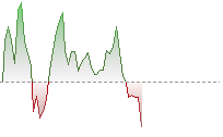 Hang Seng Index trend