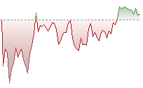 HS TECH Index trend