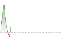 HS TECH Index trend