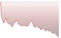 HS TECH Index trend