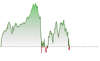 S&P 500 Futures trend