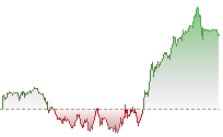 標指期貨走勢