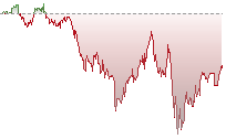 S&P 500 Futures trend