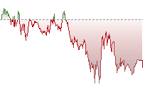 S&P 500 Futures trend