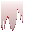 S&P 500 Futures trend