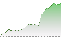 納斯達克100期貨走勢