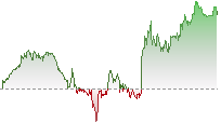納斯達克100期貨走勢