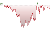 納斯達克100期貨走勢