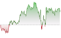 納斯達克100期貨走勢