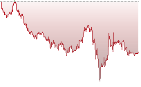 納斯達克100期貨走勢