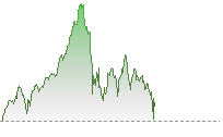 NASDAQ 100 Futures trend