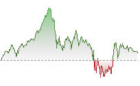 納斯達克100期貨走勢