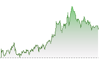 納斯達克100期貨走勢