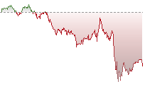 納斯達克100期貨走勢