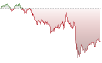 納斯達克100期貨走勢
