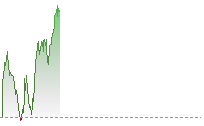 納斯達克100期貨走勢