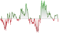 NASDAQ 100 Futures trend