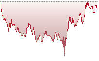 納斯達克100期貨走勢