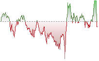 納斯達克100期貨走勢