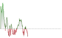 納斯達克100期貨走勢