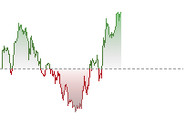 納斯達克100期貨走勢