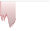 納斯達克100期貨走勢