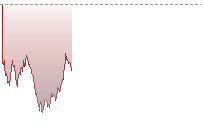 NASDAQ 100 Futures trend