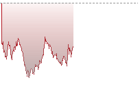 納斯達克100期貨走勢
