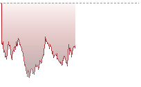 納斯達克100期貨走勢