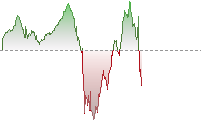 Dow Jones Futures trend