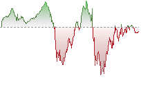 道瓊斯期貨走勢