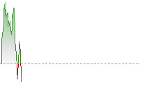 Dow Jones Futures trend