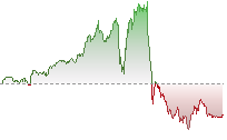 道瓊斯期貨走勢