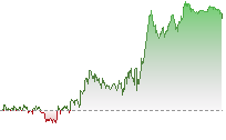 道瓊斯期貨走勢