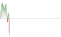 Dow Jones Futures trend