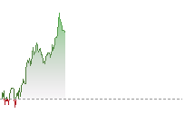 道瓊斯期貨走勢