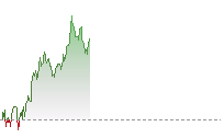 道瓊斯期貨走勢