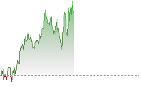 道瓊斯期貨走勢
