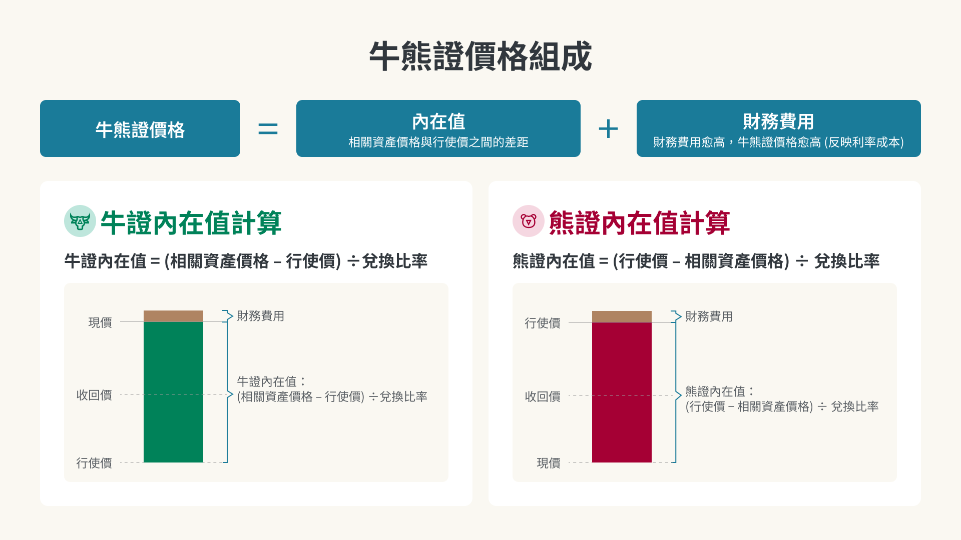 牛熊證價格組成圖解