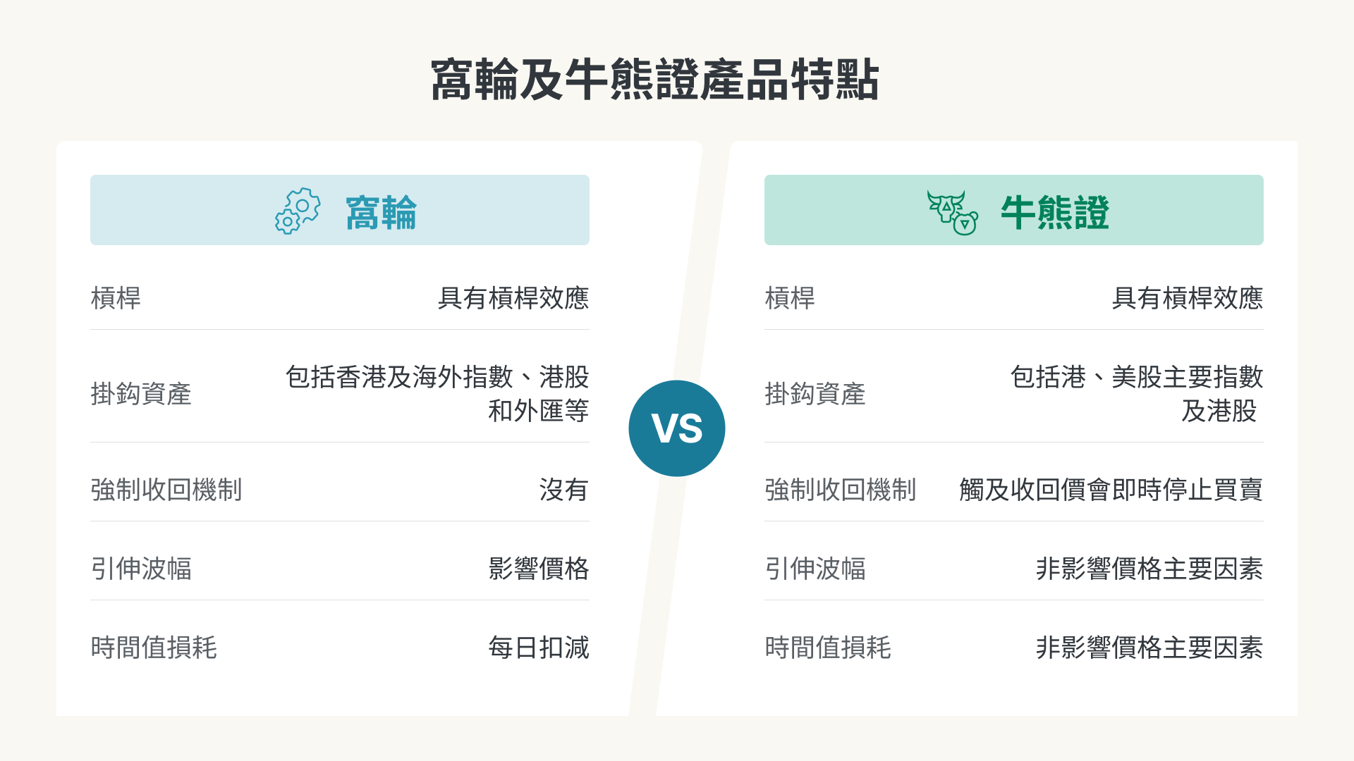窩輪及牛熊證兩者如何選擇?圖解