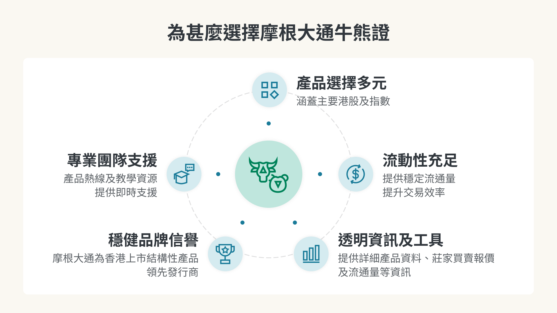 為什麼選擇摩通牛熊證圖解