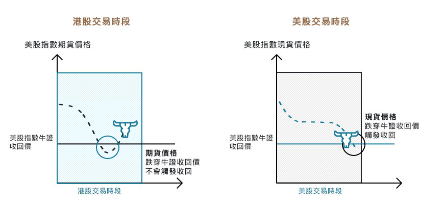 美股指數牛熊證收回機制