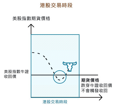 美股指數牛熊證