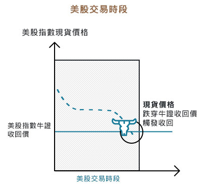 美股指數牛熊證